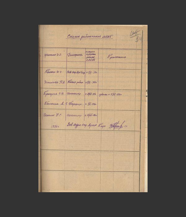 Список работников Мурманского окружного архивного бюро. 1936 г. 